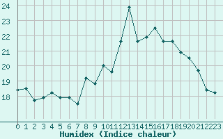 Courbe de l'humidex pour Ile du Levant (83)