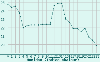 Courbe de l'humidex pour Lhospitalet (46)