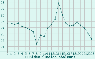 Courbe de l'humidex pour Tours (37)