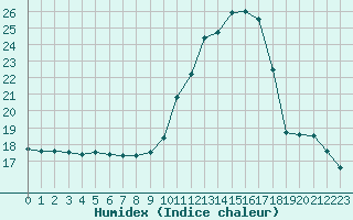 Courbe de l'humidex pour Lignerolles (03)