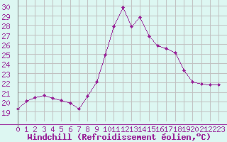 Courbe du refroidissement olien pour Biscarrosse (40)