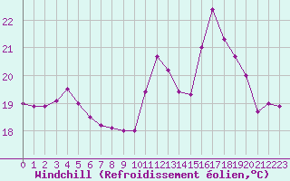Courbe du refroidissement olien pour Vannes-Sn (56)