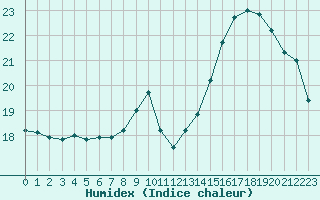 Courbe de l'humidex pour Guidel (56)