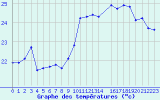 Courbe de tempratures pour Gruissan (11)