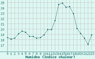 Courbe de l'humidex pour Fiscaglia Migliarino (It)