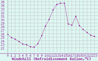 Courbe du refroidissement olien pour Istres (13)
