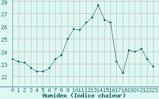 Courbe de l'humidex pour Chartres (28)