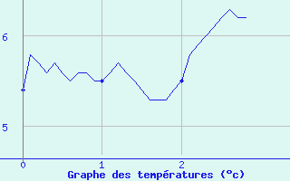 Courbe de tempratures pour Aurelle-Verlac (12)