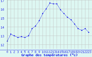 Courbe de tempratures pour Cap Corse (2B)