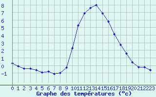 Courbe de tempratures pour Gap-Sud (05)