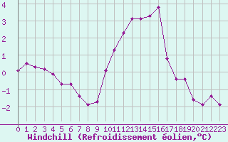 Courbe du refroidissement olien pour Cap Gris-Nez (62)