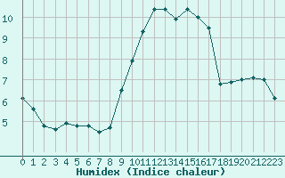 Courbe de l'humidex pour Abbeville (80)