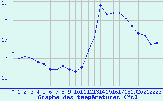 Courbe de tempratures pour Malbosc (07)