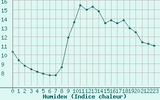 Courbe de l'humidex pour Eu (76)