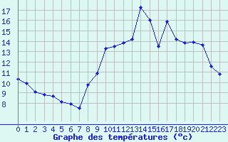 Courbe de tempratures pour Belfort-Dorans (90)