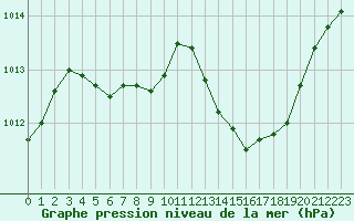 Courbe de la pression atmosphrique pour Chteaudun (28)