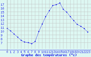 Courbe de tempratures pour Gurande (44)