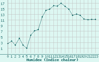 Courbe de l'humidex pour Figari (2A)