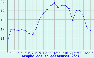 Courbe de tempratures pour Cap de la Hague (50)