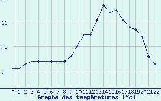 Courbe de tempratures pour Croisette (62)