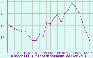 Courbe du refroidissement olien pour Limoges (87)
