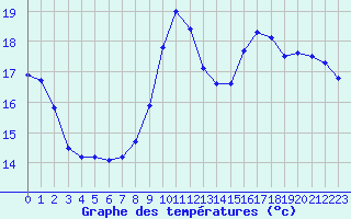 Courbe de tempratures pour Le Touquet (62)