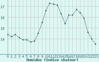 Courbe de l'humidex pour Figari (2A)