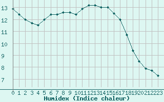 Courbe de l'humidex pour Angoulme - Brie Champniers (16)