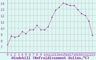 Courbe du refroidissement olien pour Ambrieu (01)