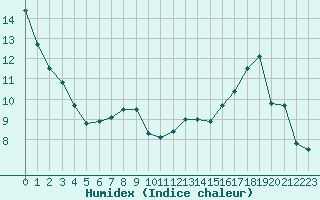 Courbe de l'humidex pour Carrion de Calatrava (Esp)