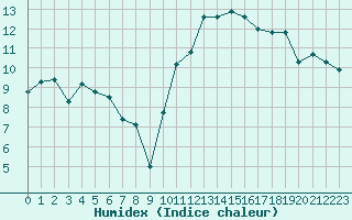 Courbe de l'humidex pour Dinard (35)