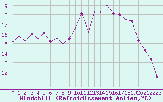 Courbe du refroidissement olien pour Biscarrosse (40)
