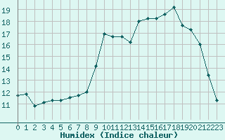 Courbe de l'humidex pour Saint-Ciers-sur-Gironde (33)