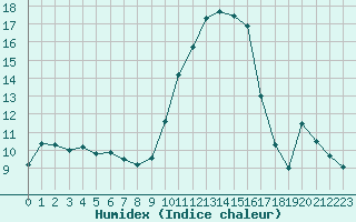 Courbe de l'humidex pour Bastia (2B)