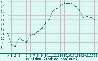 Courbe de l'humidex pour Montredon des Corbires (11)