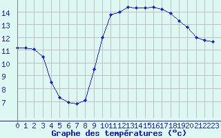 Courbe de tempratures pour Brignogan (29)