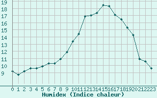 Courbe de l'humidex pour Lhospitalet (46)