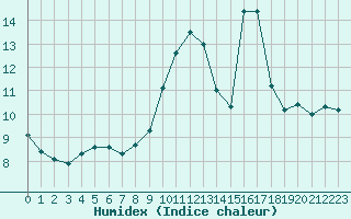 Courbe de l'humidex pour Croisette (62)