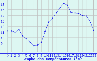 Courbe de tempratures pour Valognes (50)