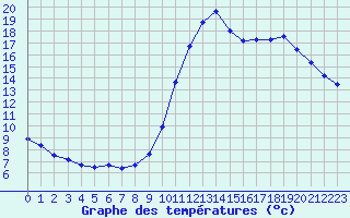 Courbe de tempratures pour Dieppe (76)