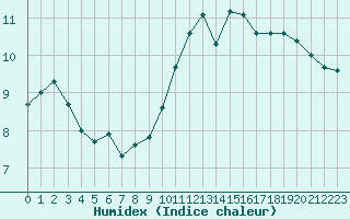 Courbe de l'humidex pour Metz (57)