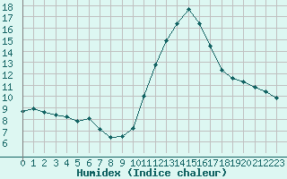 Courbe de l'humidex pour Eu (76)