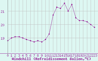 Courbe du refroidissement olien pour Bziers-Centre (34)