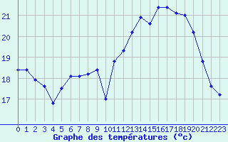 Courbe de tempratures pour Dunkerque (59)