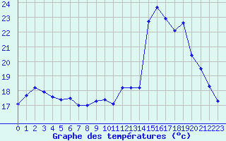 Courbe de tempratures pour Quimperl (29)