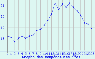 Courbe de tempratures pour La Rochelle - Le Bout Blanc (17)