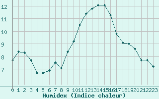 Courbe de l'humidex pour Istres (13)