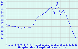 Courbe de tempratures pour Saint-Brieuc (22)