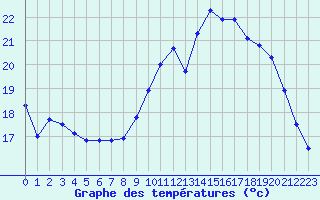 Courbe de tempratures pour Pordic (22)