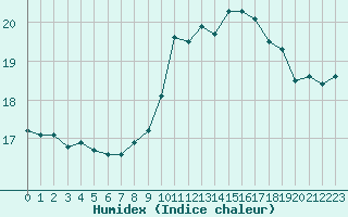 Courbe de l'humidex pour Pointe du Raz (29)